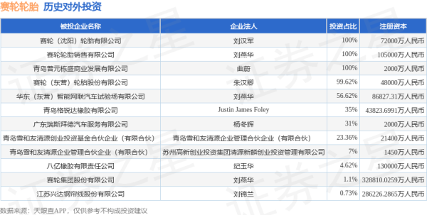 天创网 赛轮轮胎（601058）新增一起对外投资，被投资公司为赛轮集团股份有限公司