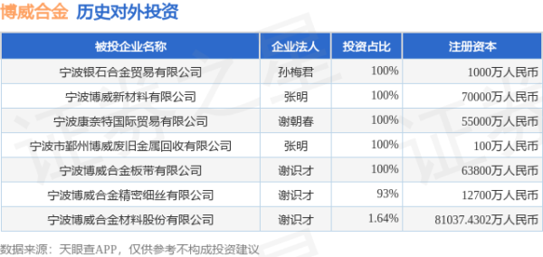 奕道配资 博威合金（601137）新增一起对外投资，被投资公司为宁波博威合金材料股份有限公司