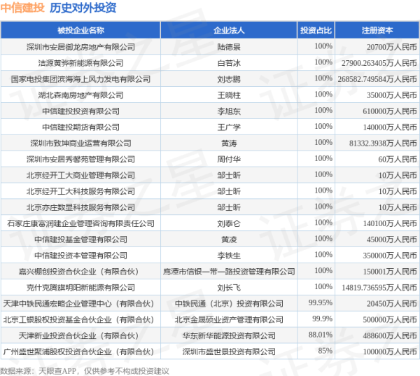 配资猫 中信建投（601066）新增一起对外投资，被投资公司为郑州三晖电气股份有限公司