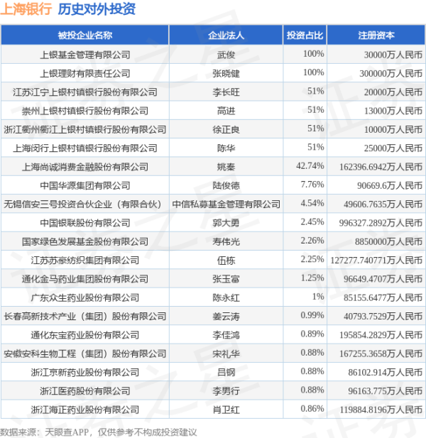 融期策略 上海银行（601229）新增一起对外投资，被投资公司为通化金马药业集团股份有限公司